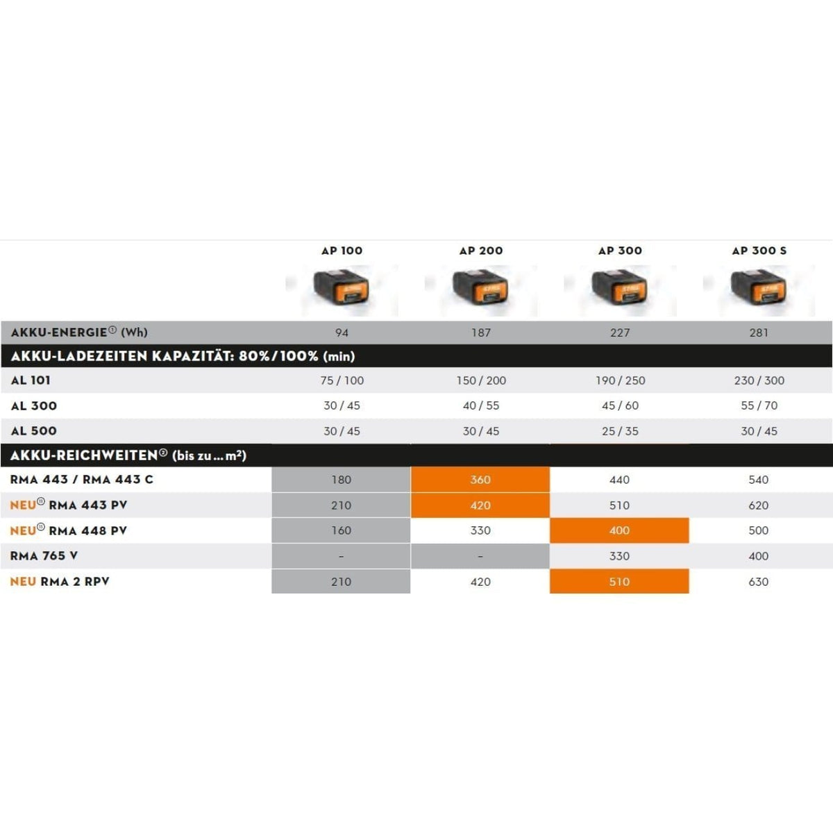 Stihl RMA 765 V Grundgerät