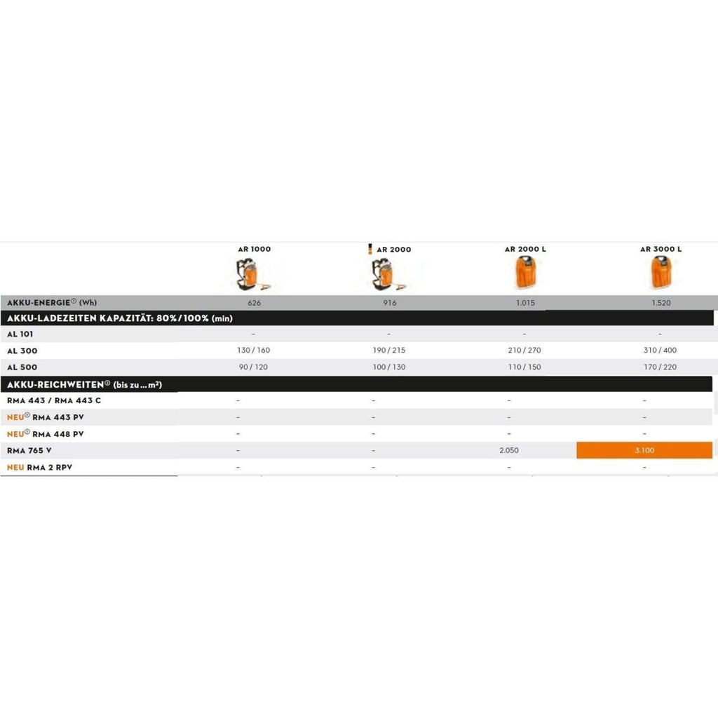 Stihl RMA 765 V Grundgerät
