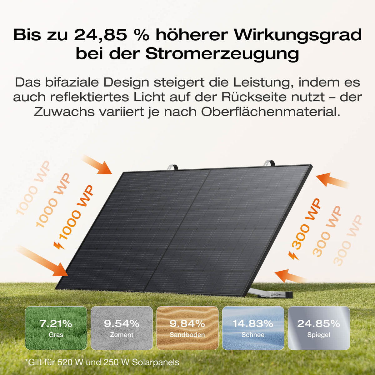 EcoFlow STREAM Ultra/Pro/Max Balkonkraftwerk mit Speicher (Generalüberholt)